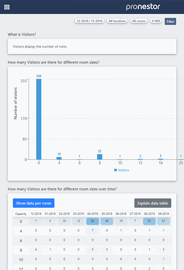 Image displaying visitor management graph